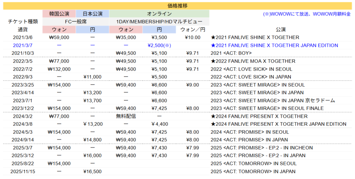 チケット価格推移