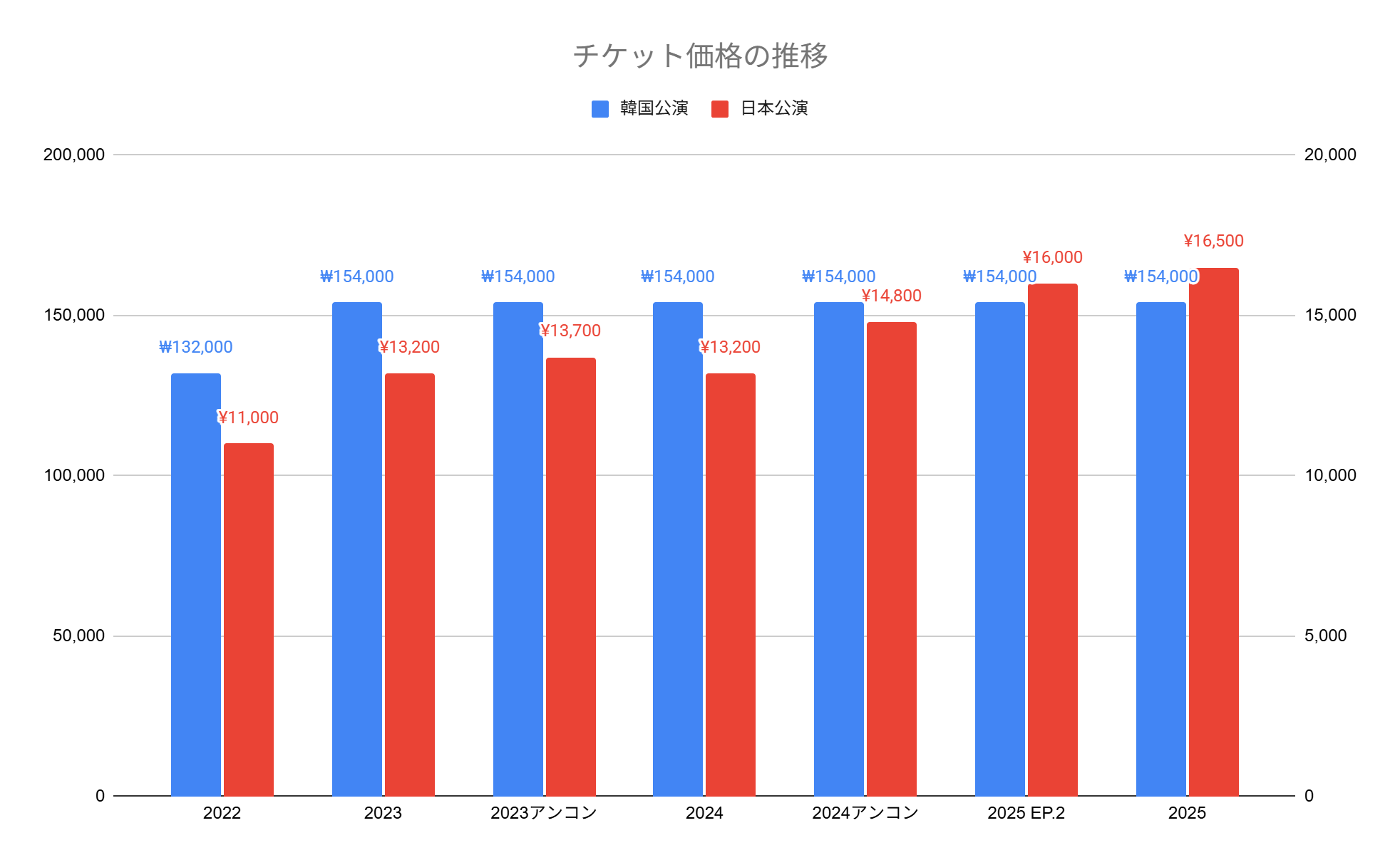 チケット価格の推移